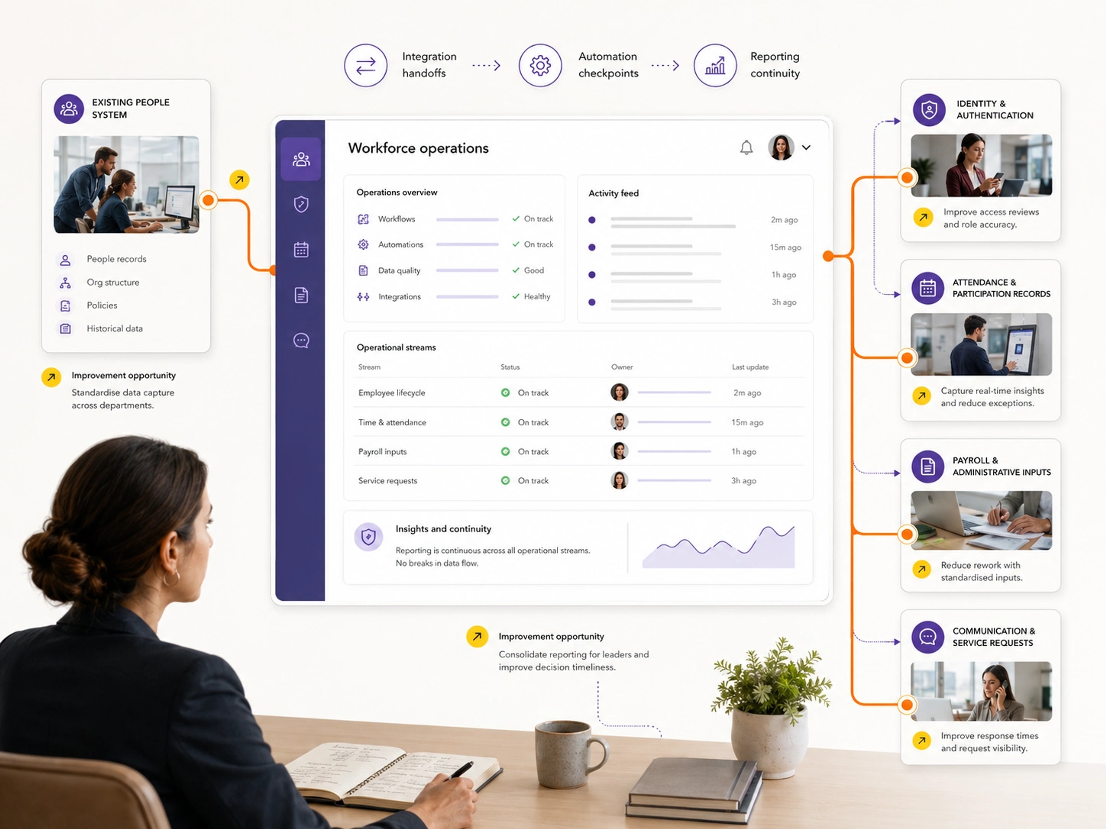 Integrate and Optimise visual showing hr management system workflows, system connections and accountable operating control | Flashyminds