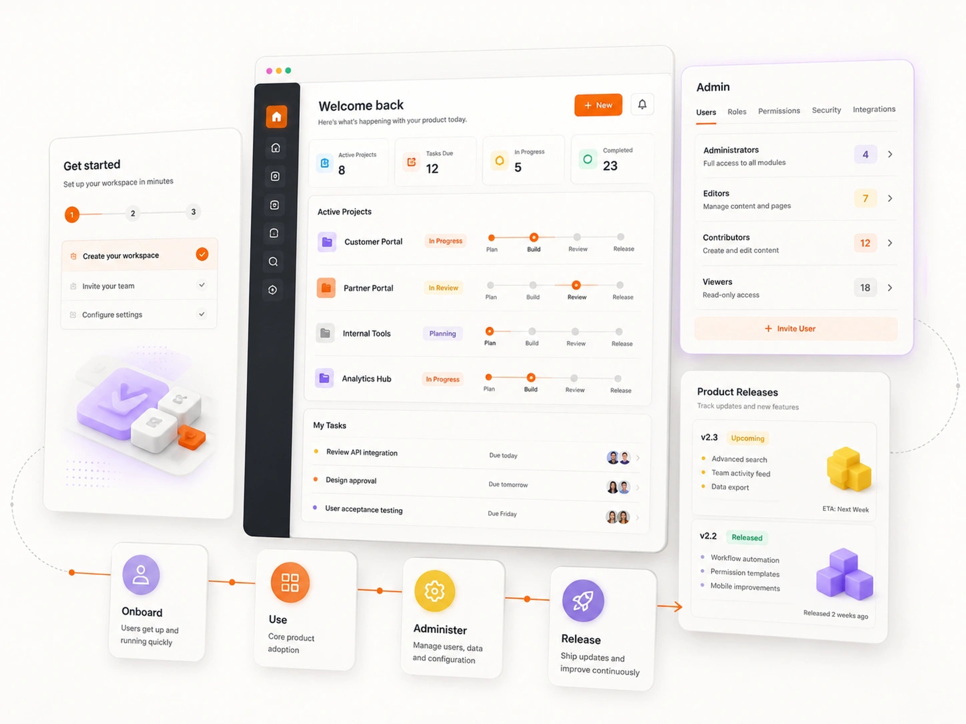 SaaS and Digital Products visual showing digital product system connecting onboarding, usage, administration and releases | SaaS Web Development Company