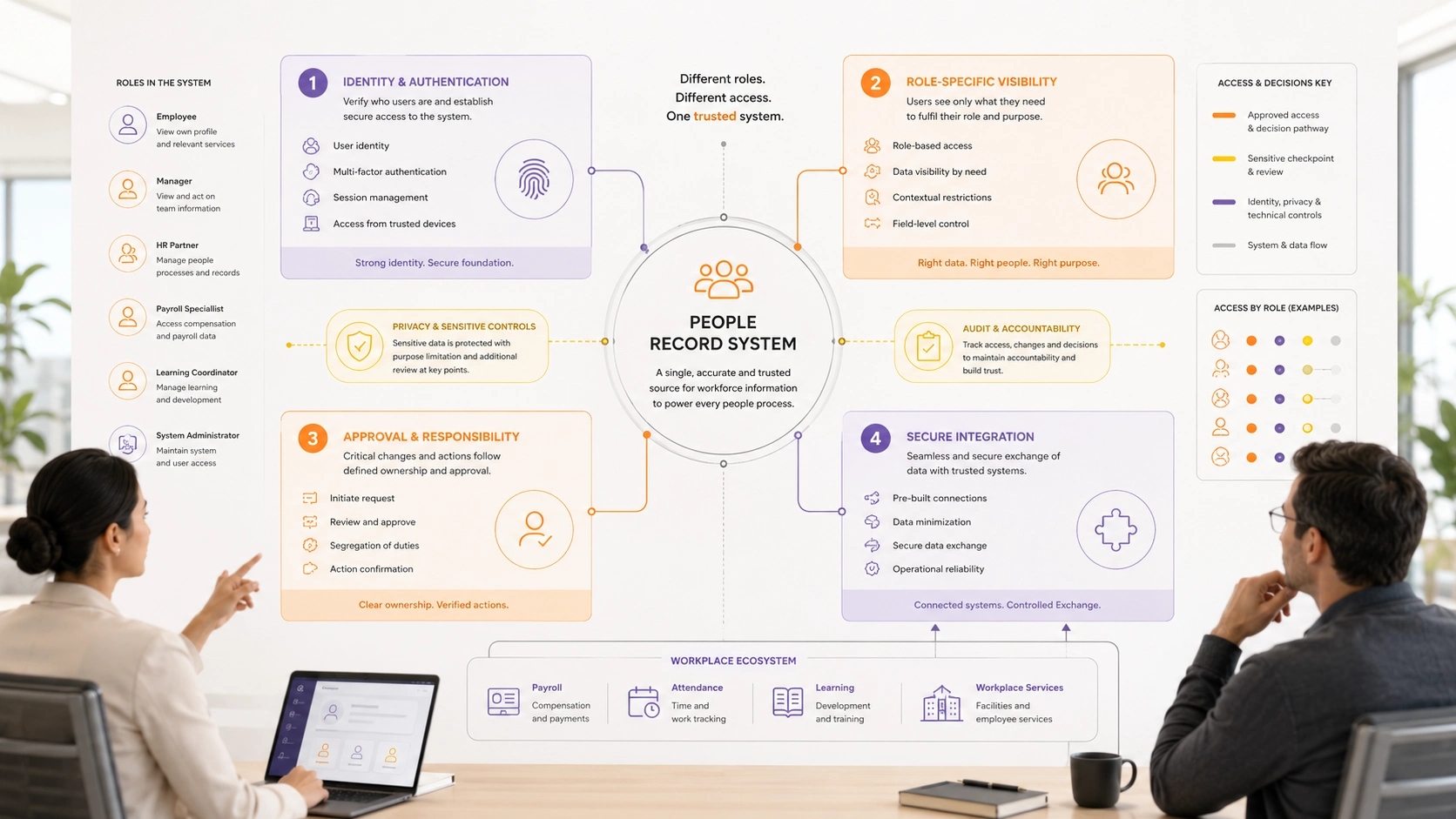 Map the Work Before the Software visual for HR Management System showing workflow, data and responsible system control | Flashyminds