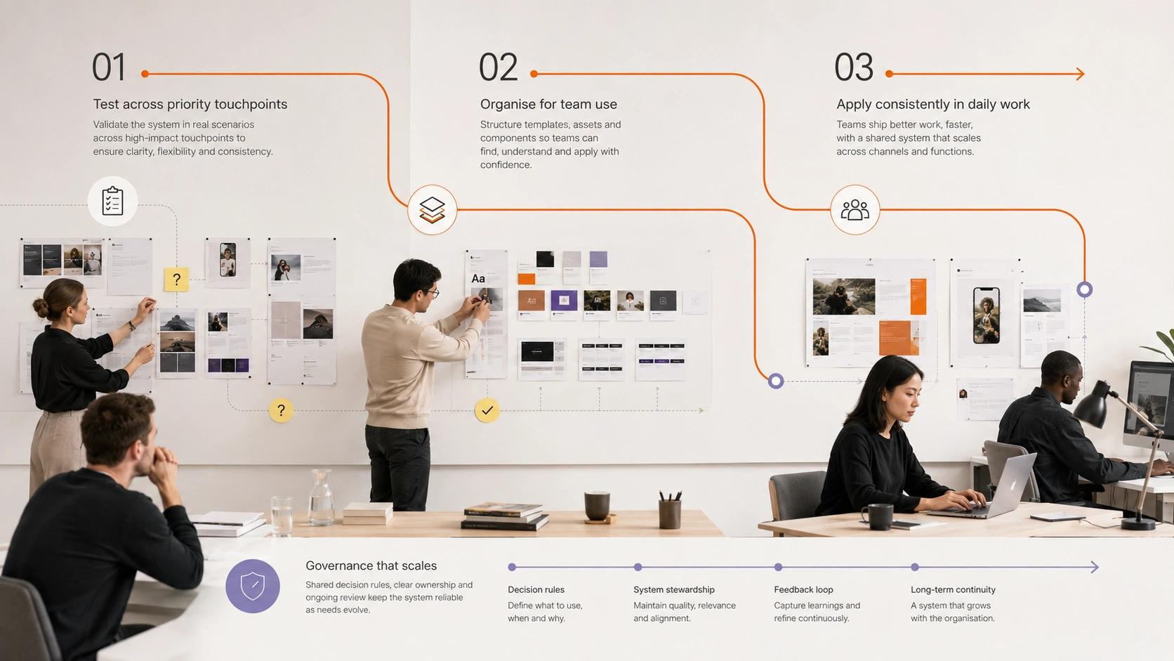 Make the System Useful for Real Teams visual showing shared assets and templates flowing to marketing, product, sales and production teams | Flashyminds