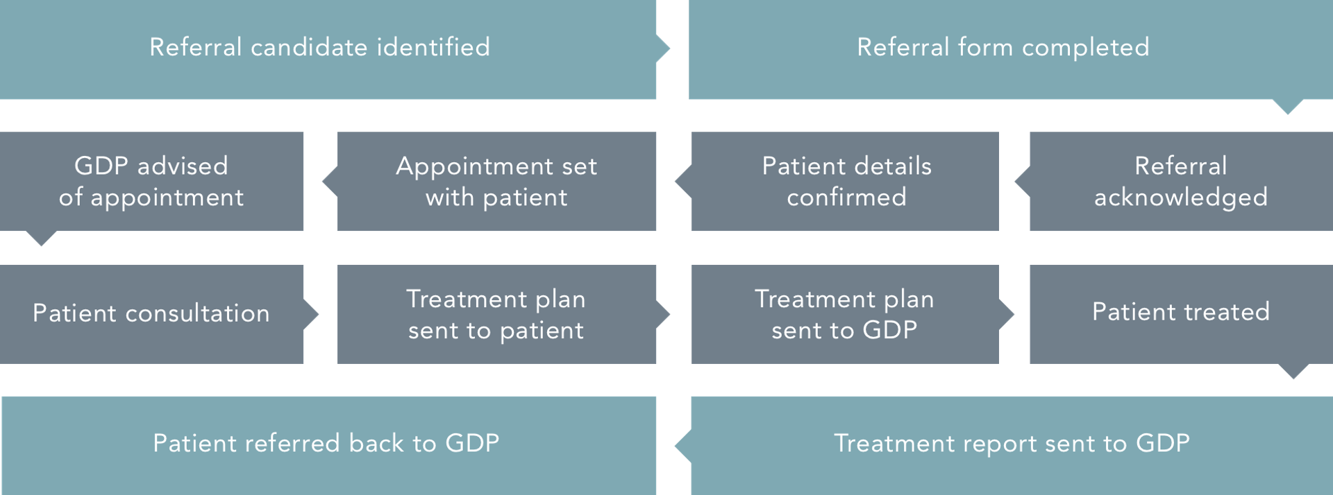 Image detailing the referral process at Capel Dental Care. A Referral Candidate is identified, then a referral form is completed. When the referral is acknowledged and patient details are confirmed, an appointment will be set with the patient. GP is then advised of the appointment and the patient consultation takes place. A treatment plan is sent to patient and GDP. The patient is then treated, and a treatment report is sent to GDP, The patient is then referred back to GDP.