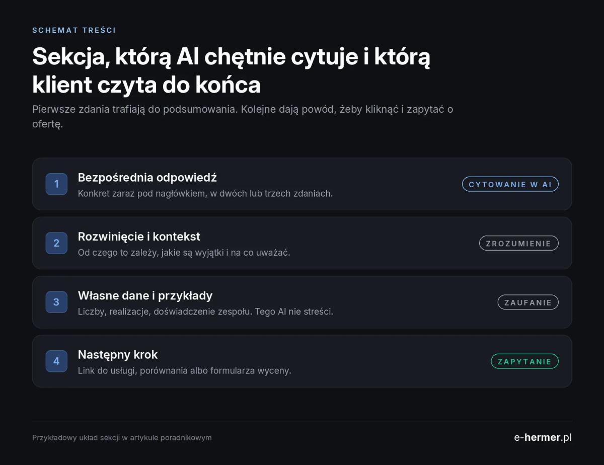 Infografika: budowa sekcji, którą AI chętnie cytuje, od bezpośredniej odpowiedzi przez rozwinięcie i własne dane do następnego kroku