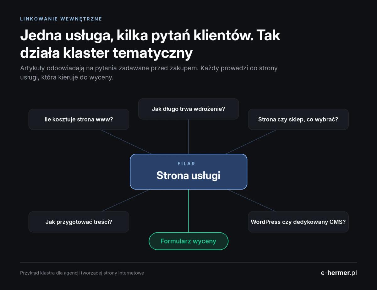 Infografika: klaster tematyczny, strona usługi jako filar, pięć artykułów poradnikowych i formularz wyceny