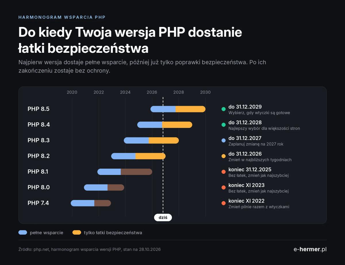 Infografika: daty końca wsparcia wersji PHP od 7.4 do 8.5 i zalecenia, co zrobić z każdą wersją