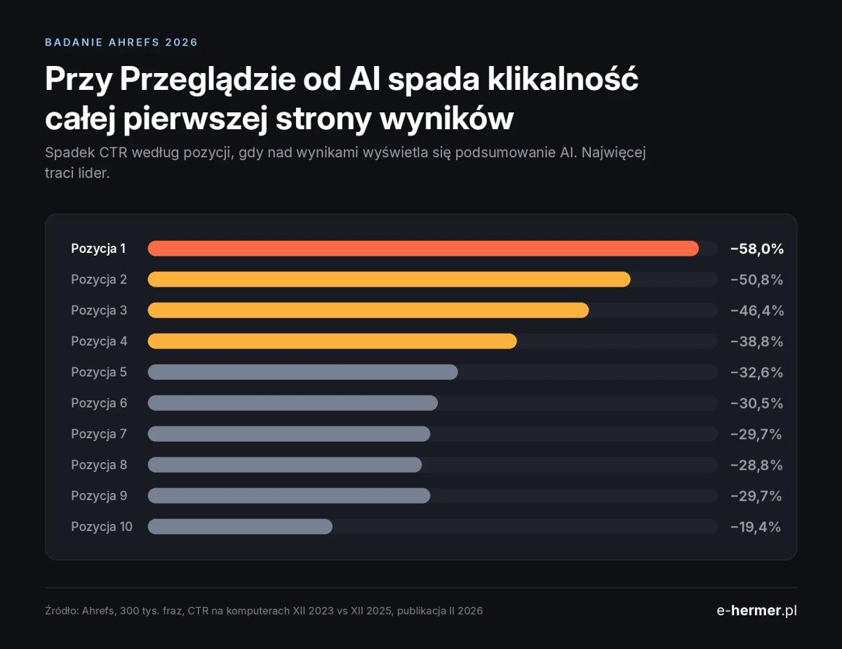 Infografika: spadek CTR przy Przeglądzie od AI według pozycji w Google, od 58% na pierwszej do 19,4% na dziesiątej