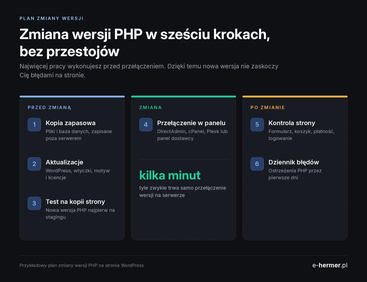 Infografika: sześć etapów zmiany wersji PHP, od kopii zapasowej przez test na kopii strony do obserwacji dziennika błędów
