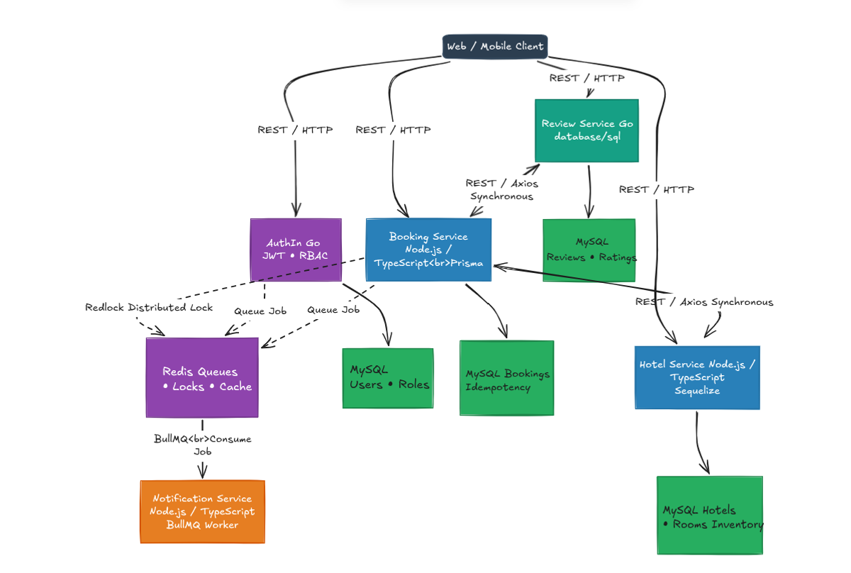 Microservices architecture diagram of a hotel booking backend showing Auth, Hotel, Booking, Review, and Notification services with MySQL databases and Redis for distributed locking and asynchronous processing.