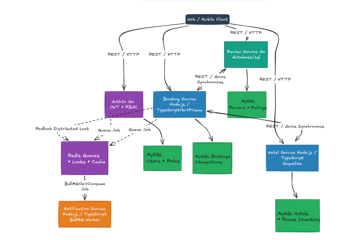 Microservices architecture diagram of a hotel booking backend showing Auth, Hotel, Booking, Review, and Notification services with MySQL databases and Redis for distributed locking and asynchronous processing.