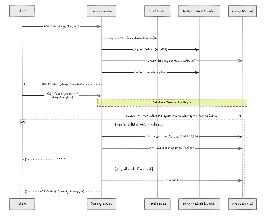 Hotel booking sequence showing availability checks, Redlock locking, idempotency handling, and transactional booking confirmation.