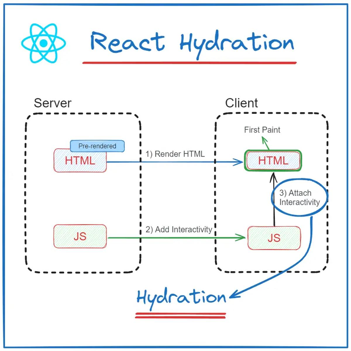 React