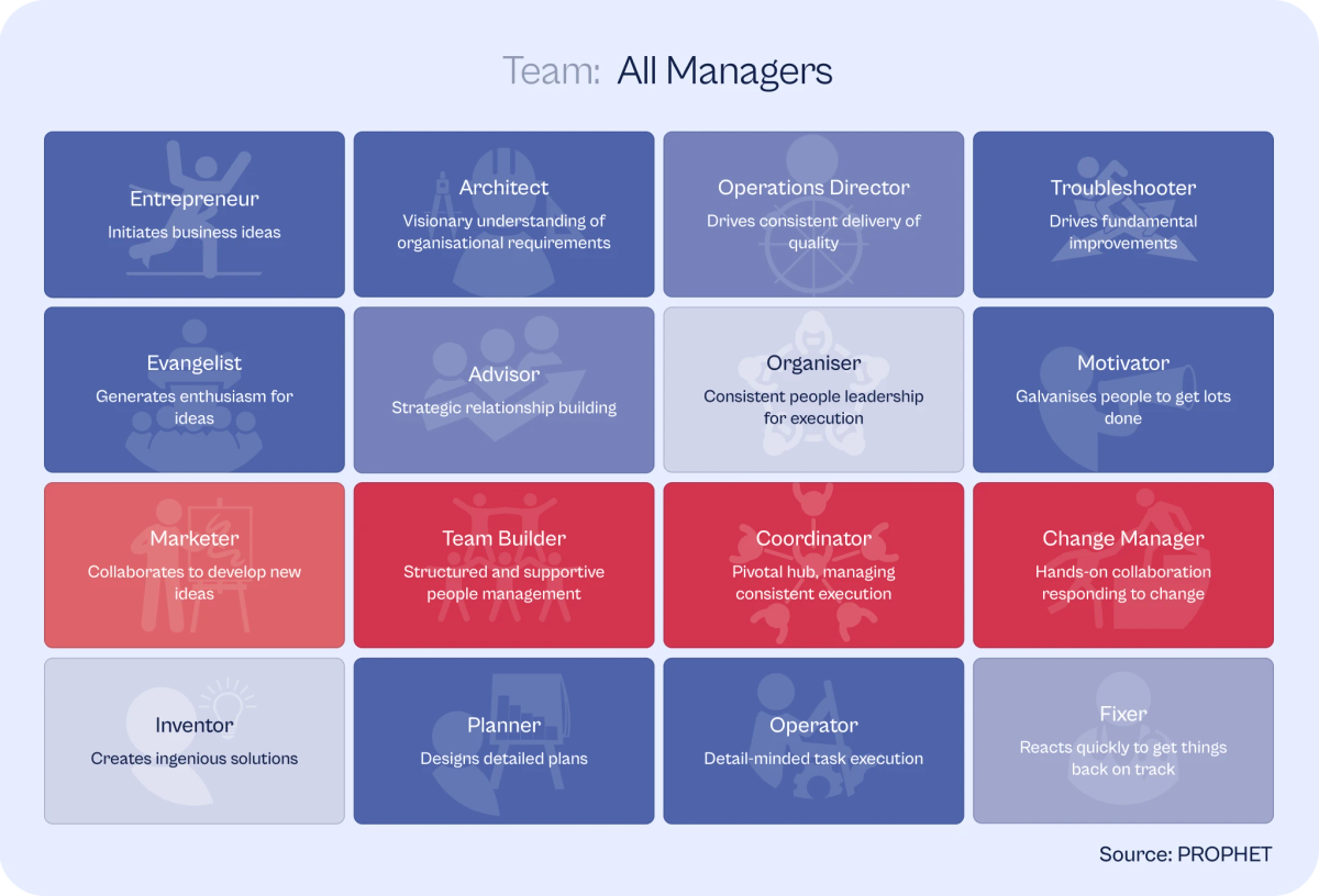 all managers