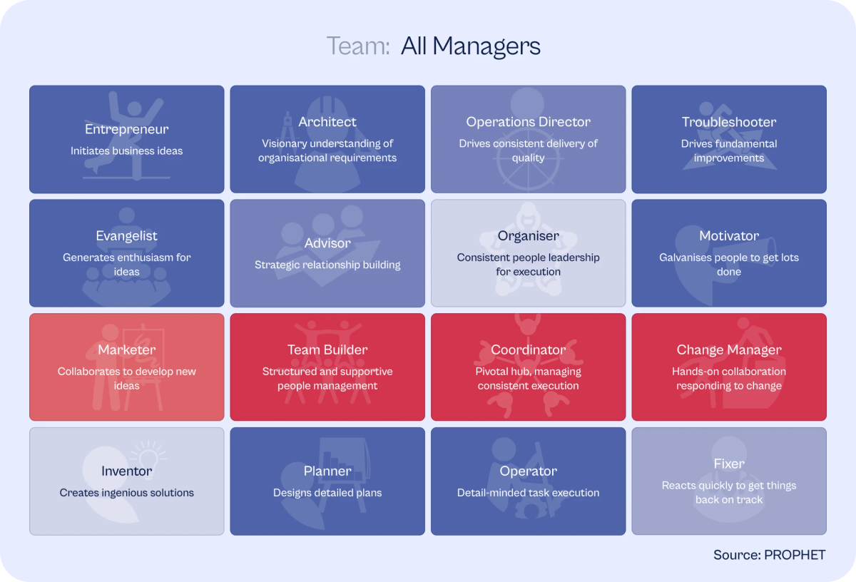 all managers