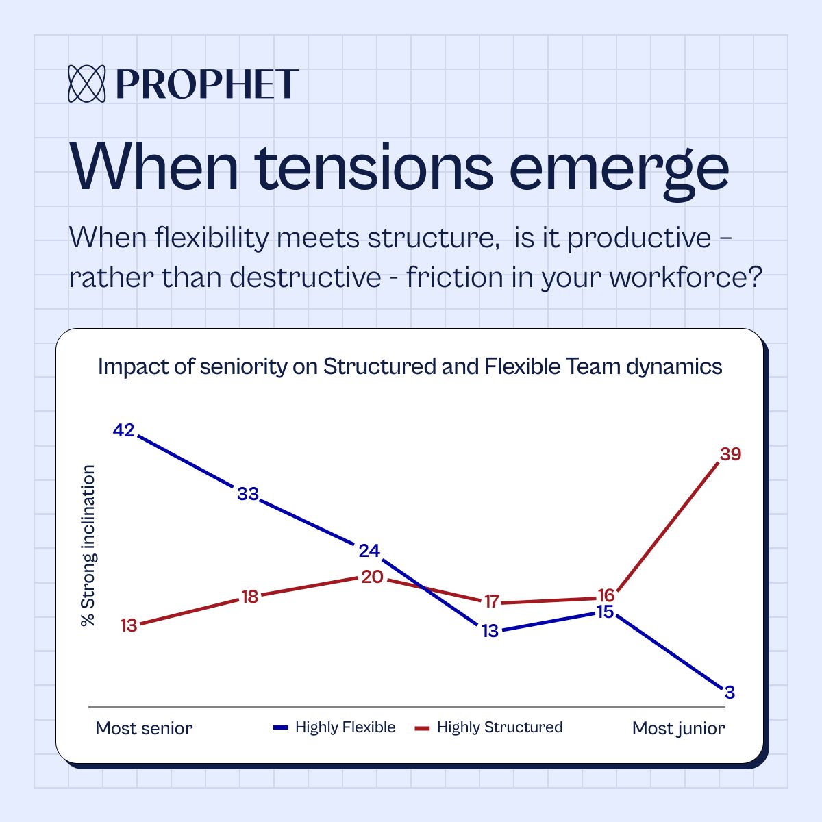 Tensions between senior and junior team members relating to preferences for Structure or Flexibility 