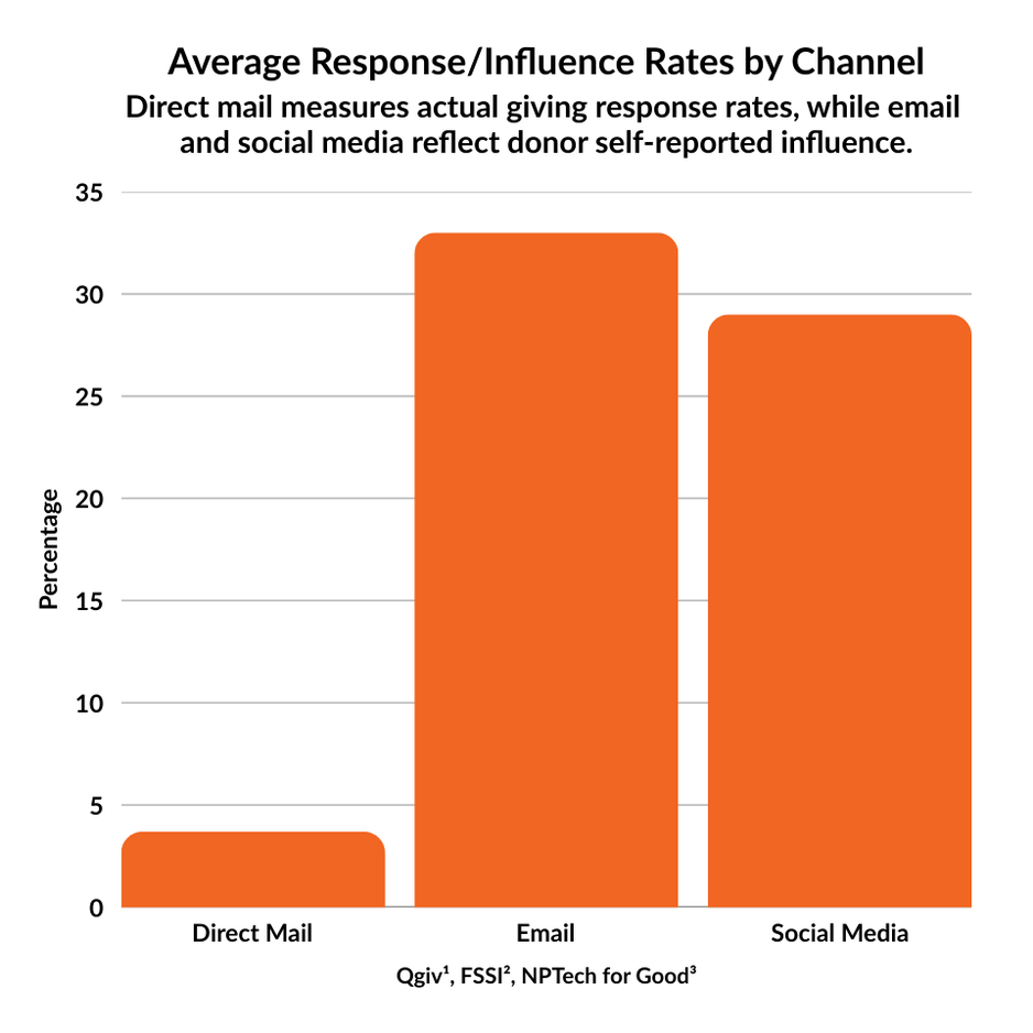 donation letter response influencing factors