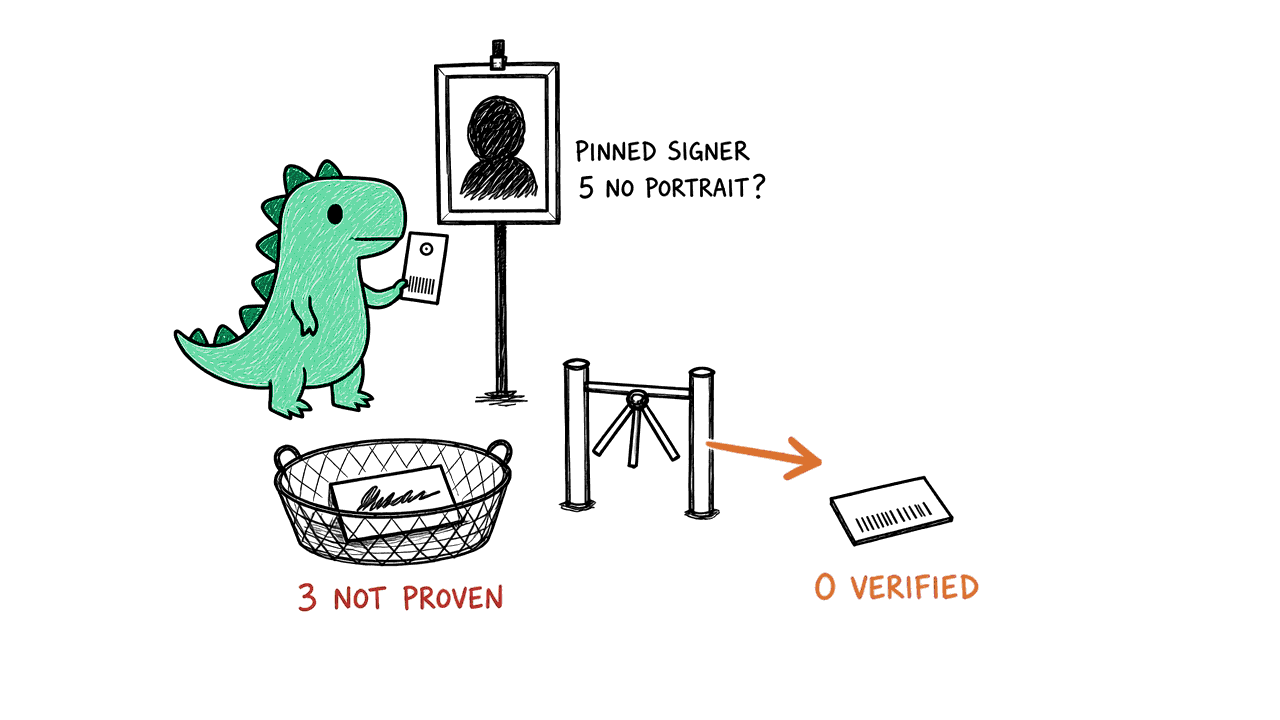 Dino, a small green dinosaur, at a turnstile compares a ticket's signature with a portrait pinned to the wall and drops the smudged one into a tray marked 3 not proven