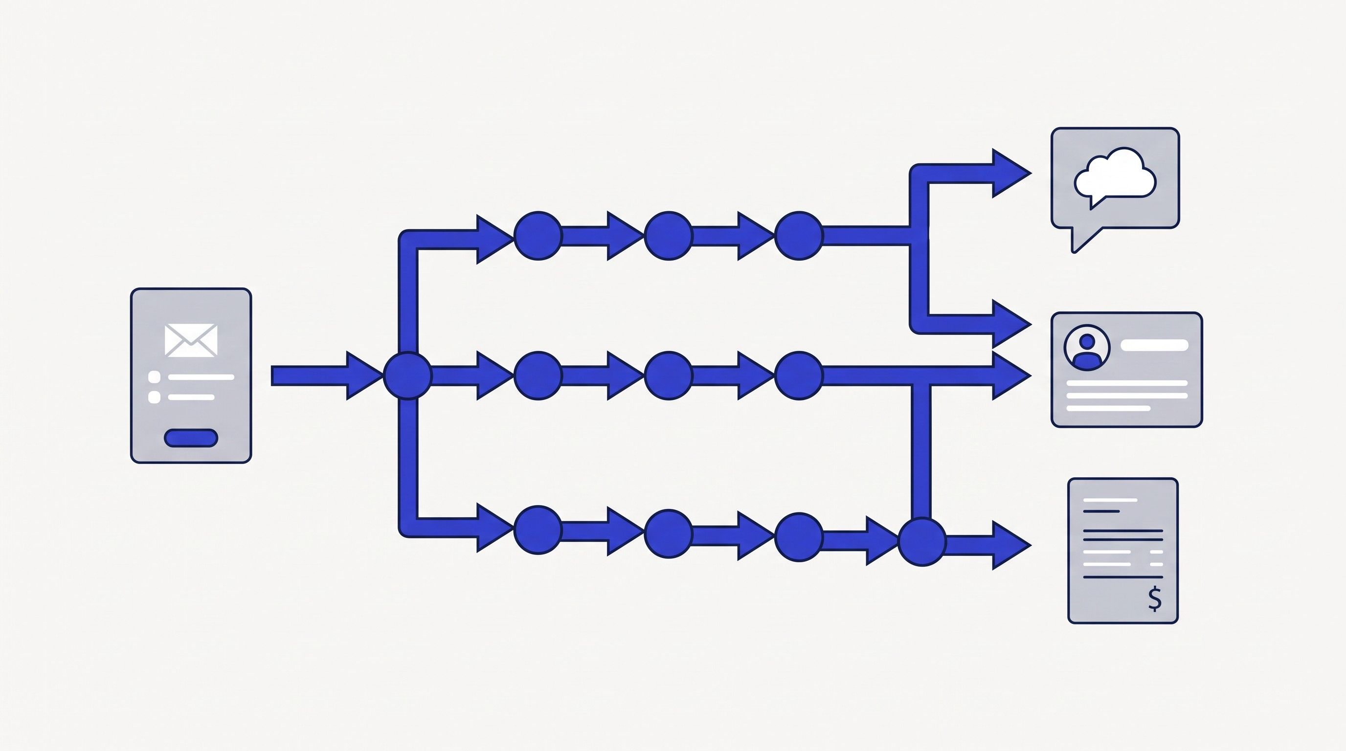 Illustration of a lead being routed through three automation pipelines to chat, CRM and invoicing