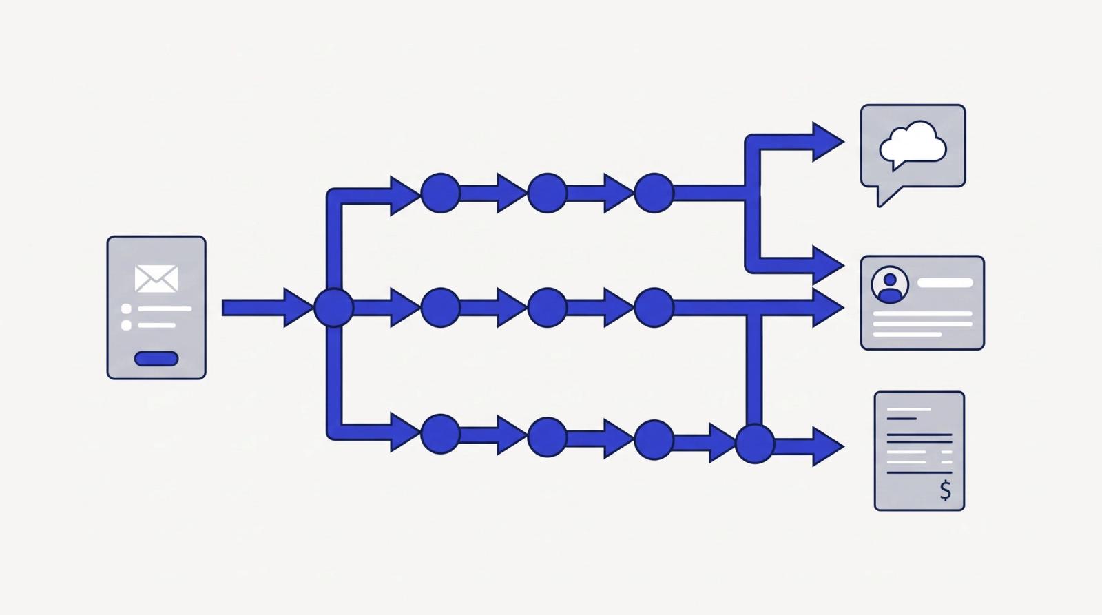 Illustration of a lead being routed through three automation pipelines to chat, CRM and invoicing