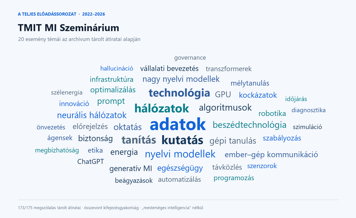 TMIT MI Szeminárium címkefelhője. Leggyakoribb kifejezések: adatok, kutatás, hálózatok, technológia, tanítás, nyelvi modellek, algoritmusok, beszédtechnológia