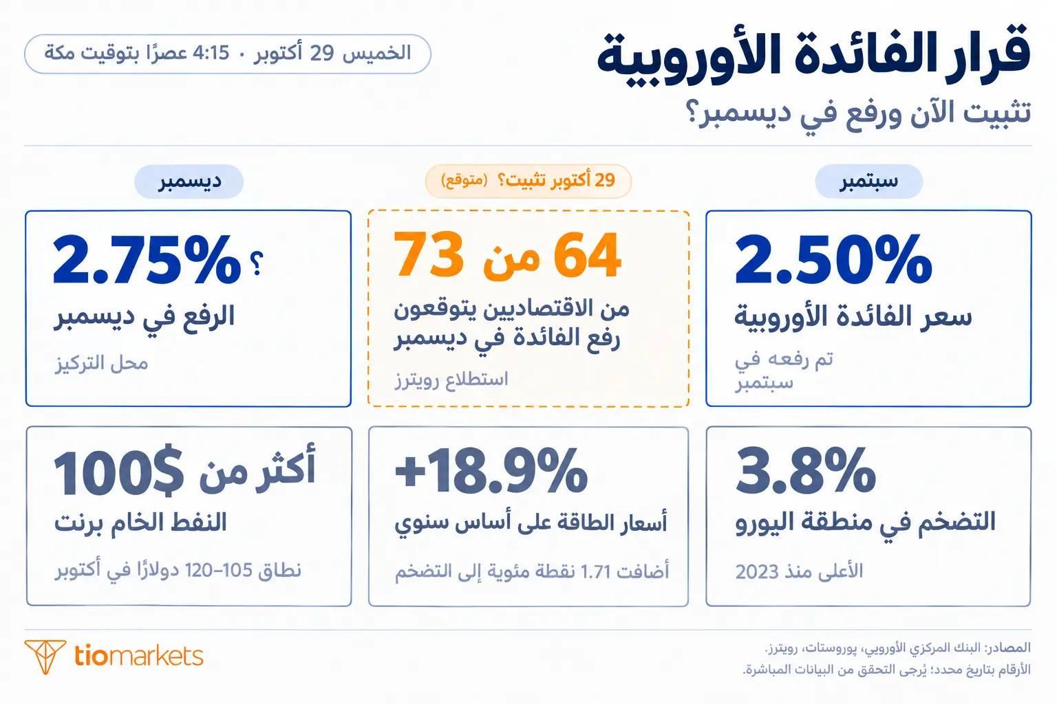 قرار الفائدة الأوروبية أكتوبر 2026: سعر الإيداع 2.50% والتضخم 3.8% والأساسي 2.5% وأسعار الطاقة +18.9%