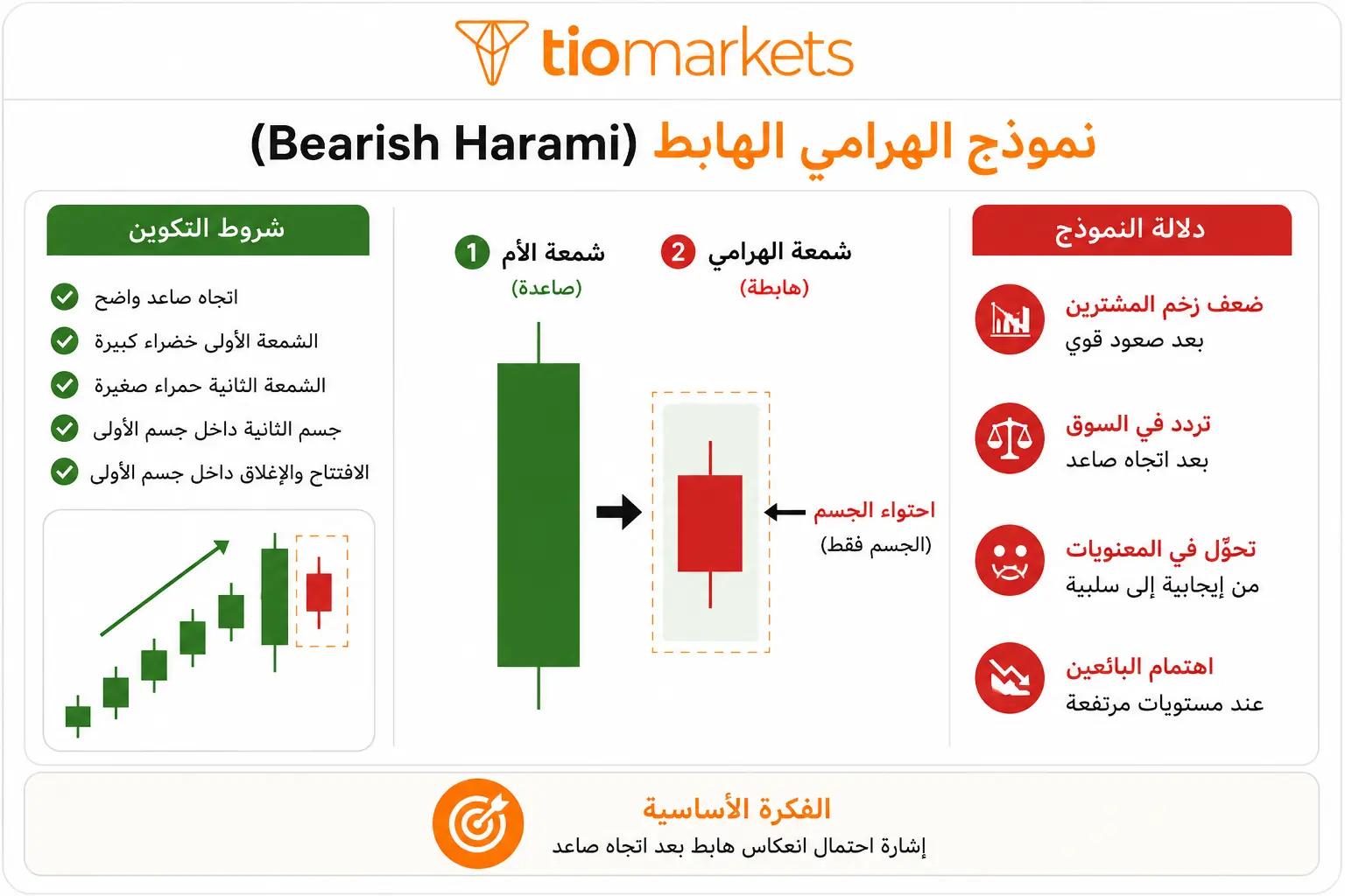 رسم توضيحي لنموذج الهرامي الهابط (Bearish Harami) في الشموع اليابانية، يظهر شمعة صاعدة خضراء تليها شمعة هابطة حمراء صغيرة بالكامل داخل نطاق جسمها كإشارة لانعكاس هبوطي في السوق.