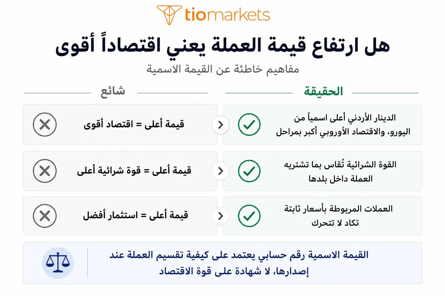 هل ارتفاع قيمة العملة يعني اقتصاداً أقوى مفاهيم خاطئة عن القيمة الاسمية