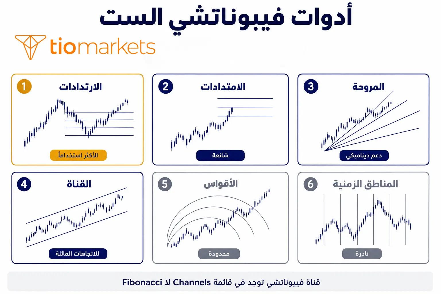 أدوات فيبوناتشي الست على MT4 وMT5 الارتدادات والامتدادات والمروحة والقناة والأقواس والمناطق الزمنية