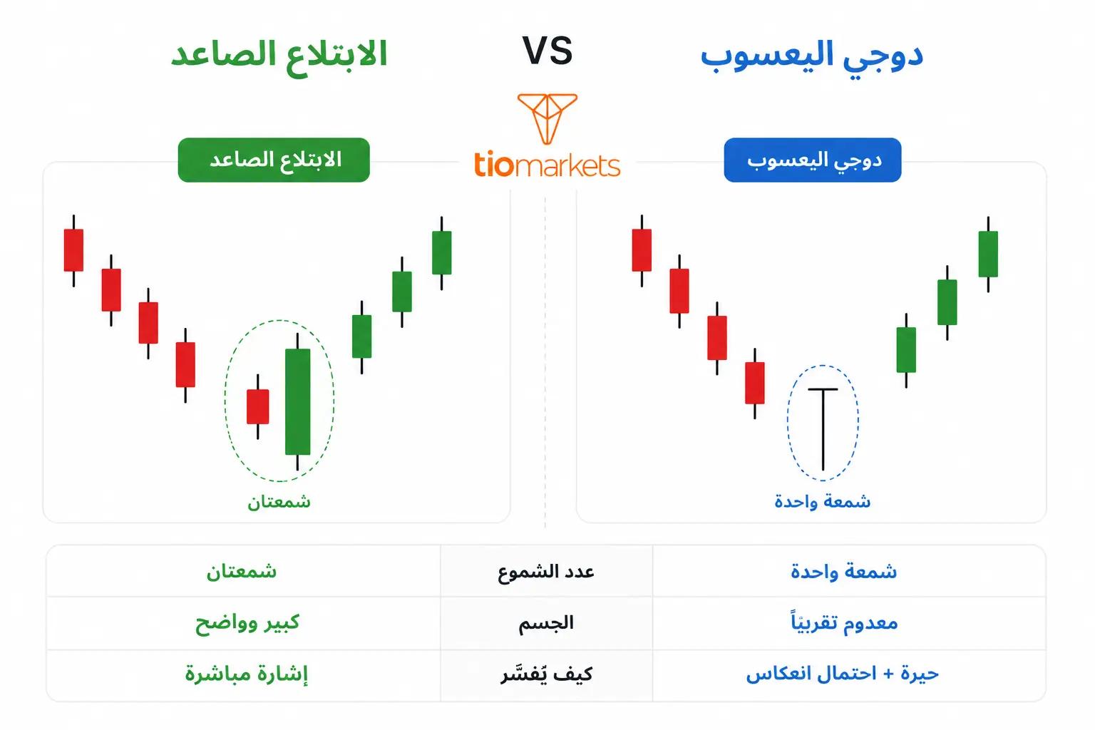 الفرق بين نمط الابتلاع الصاعد ودوجي اليعسوب في التحليل الفني