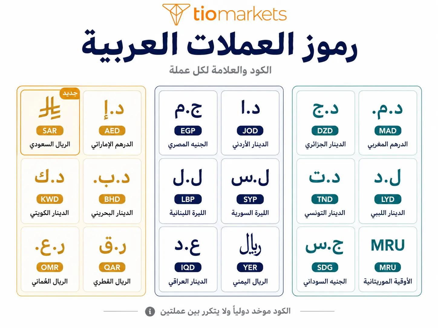جدول رموز العملات العربية وأكوادها SAR AED KWD EGP وعلاماتها