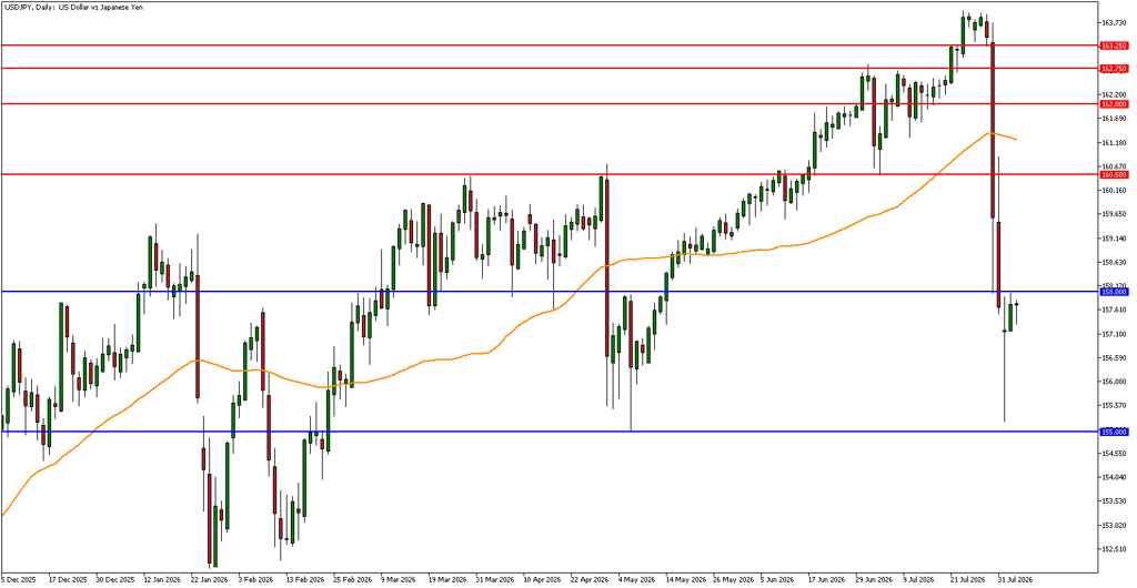 USD/JPY technical analysis