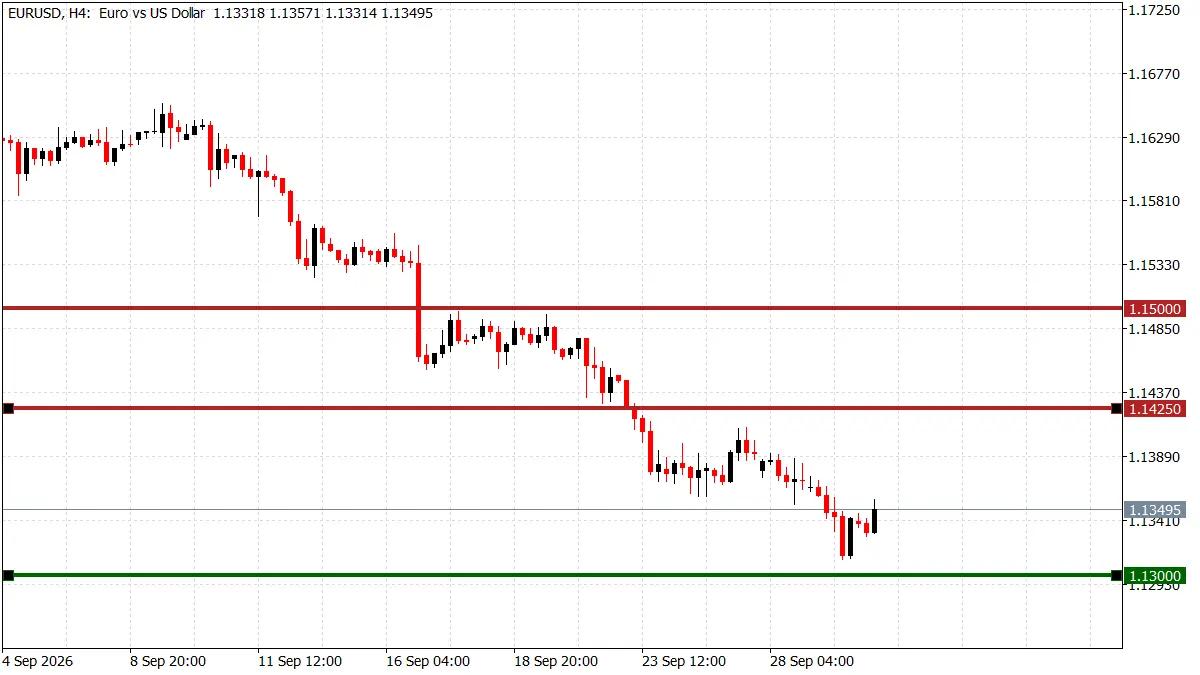 EUR/USD 4-hour chart showing the steady September decline from about 1.1650 to near 1.1340 ahead of the US jobs report