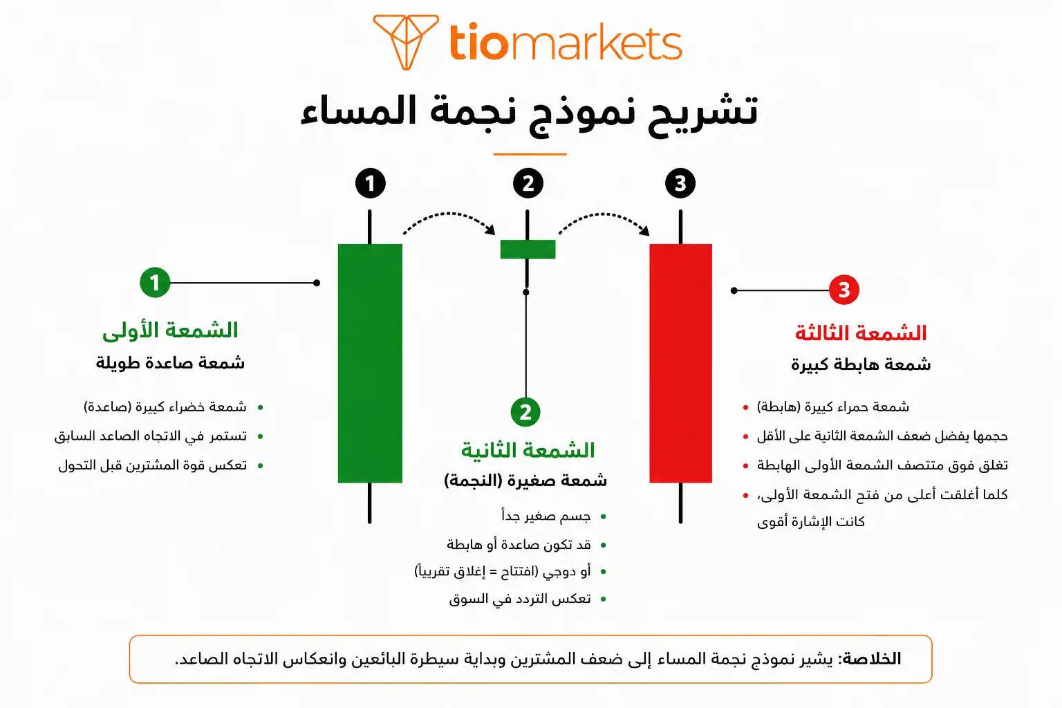 تشريح نموذج نجمة المساء: الشمعة الصاعدة الطويلة وشمعة نجمة المساء والشمعة الهابطة