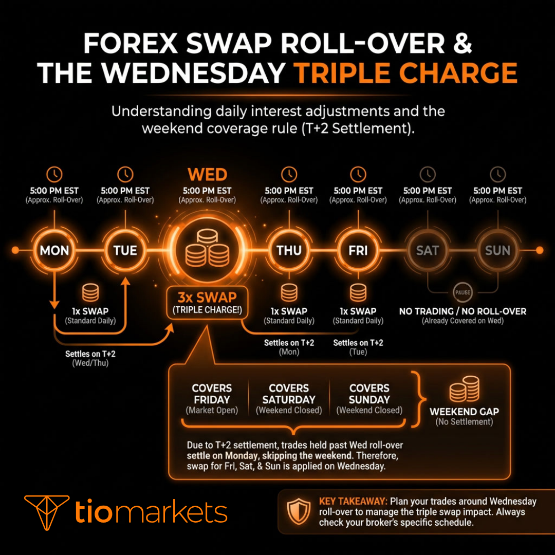 Showing the forex swap Wednesday triple charge