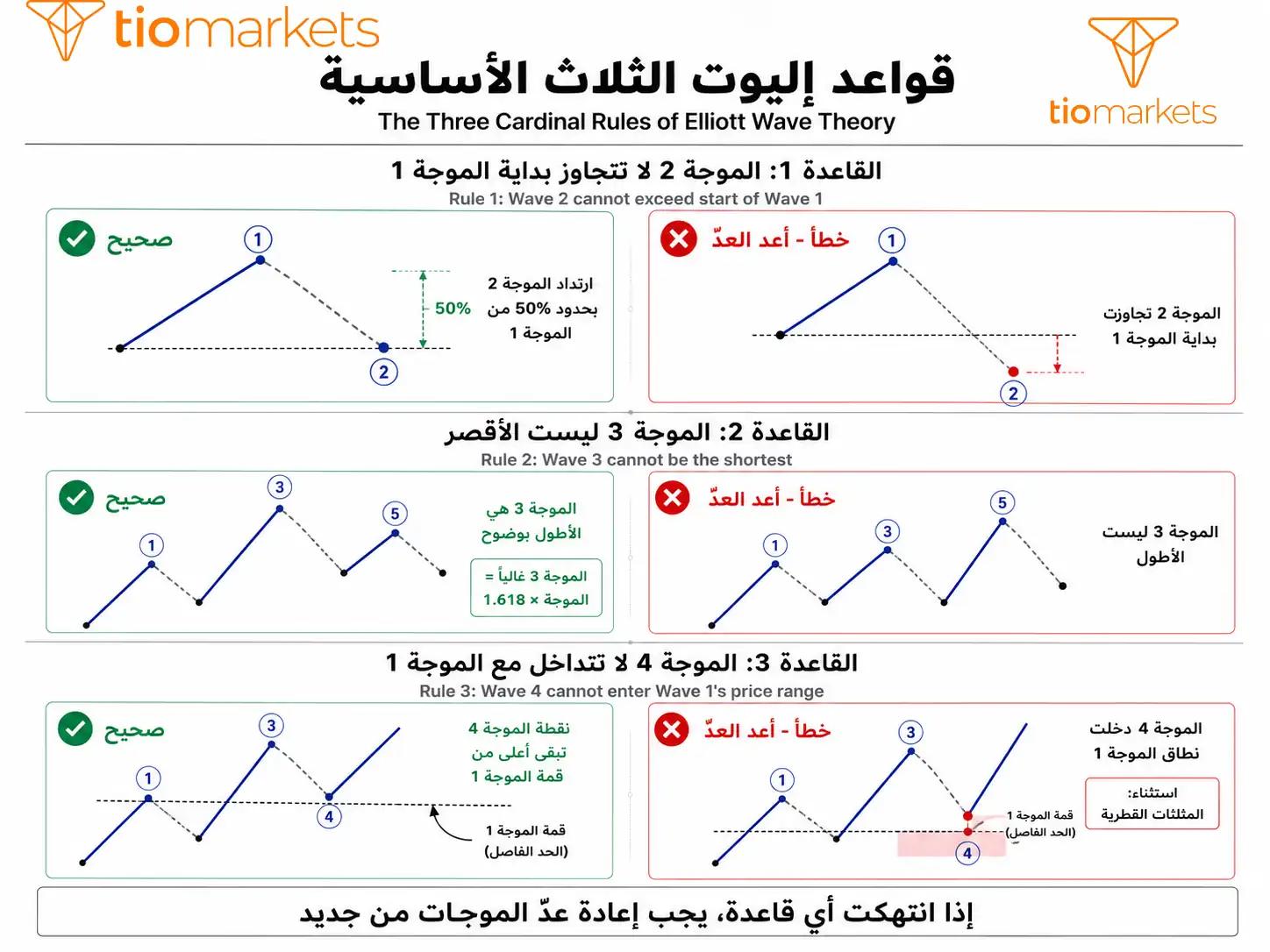 القواعد الثلاث لنظرية موجات اليوت: قواعد الموجة 2 والموجة 3 والموجة 4