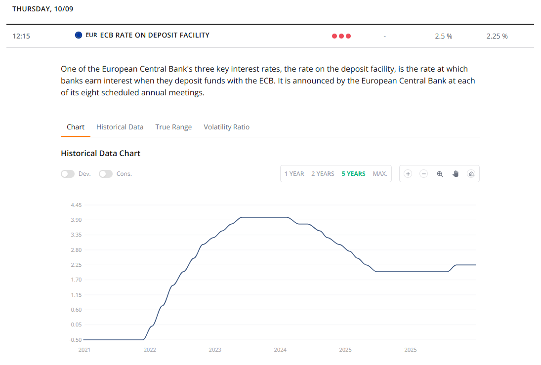 ECB deposit facility rate history and forecast for 10 September 2026. Source: TIOmarkets Economic Calendar.
