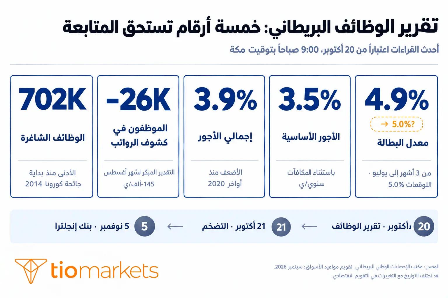 معدل البطالة في بريطانيا: تقرير الوظائف يصدر 20 أكتوبر 2026 مع توقعات 5.0% مقابل 4.9% وأثره على الجنيه الإسترليني