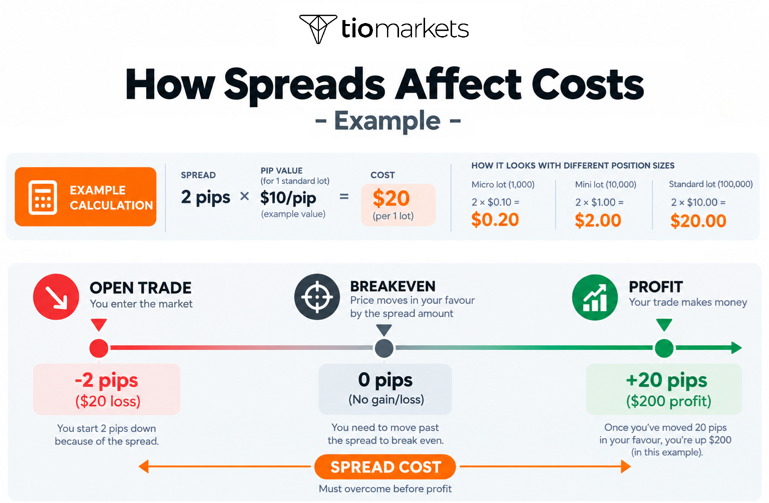 spreads affecting costs in trading