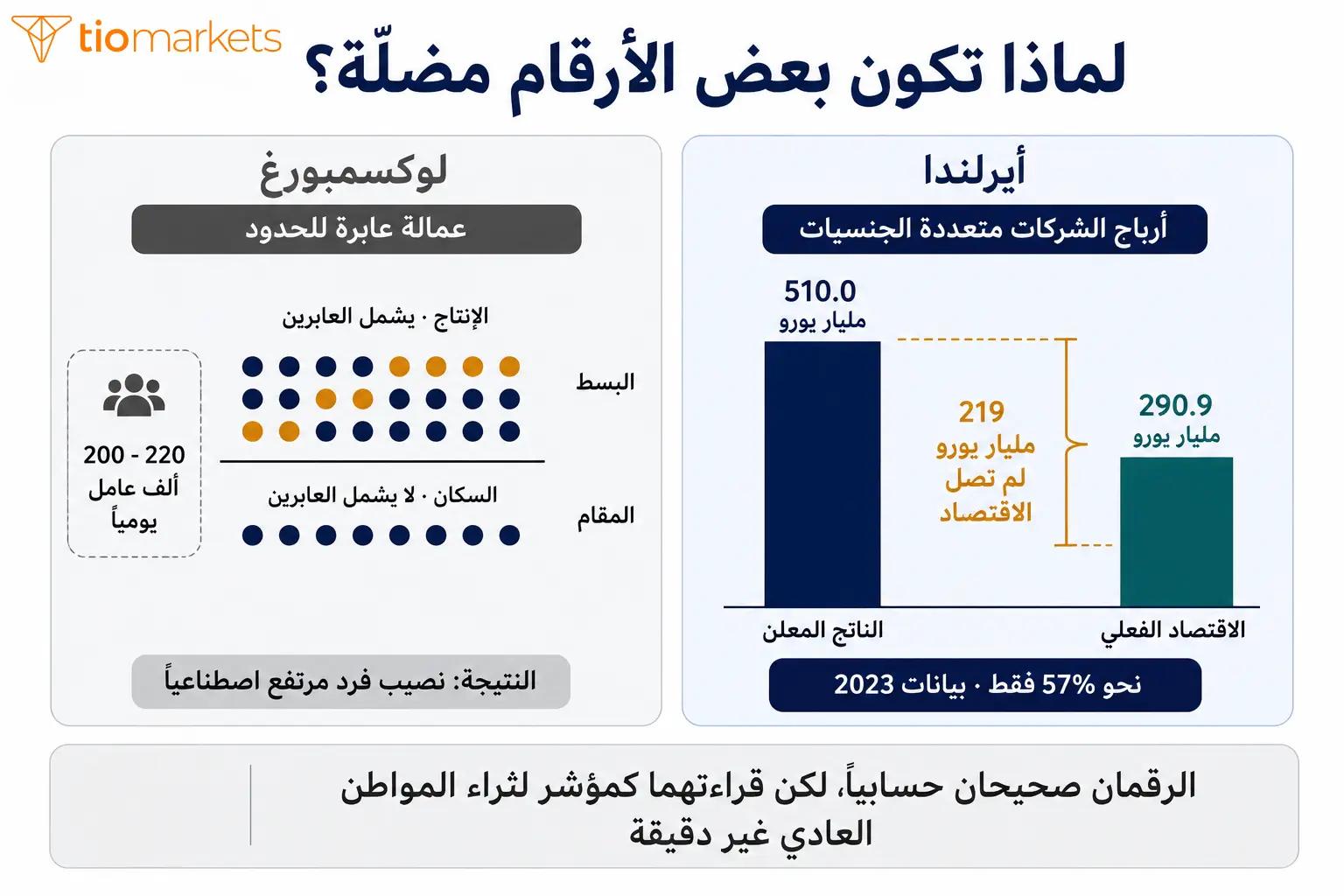 لماذا أرقام أيرلندا ولوكسمبورغ في قوائم أغنى دول العالم مضللة
