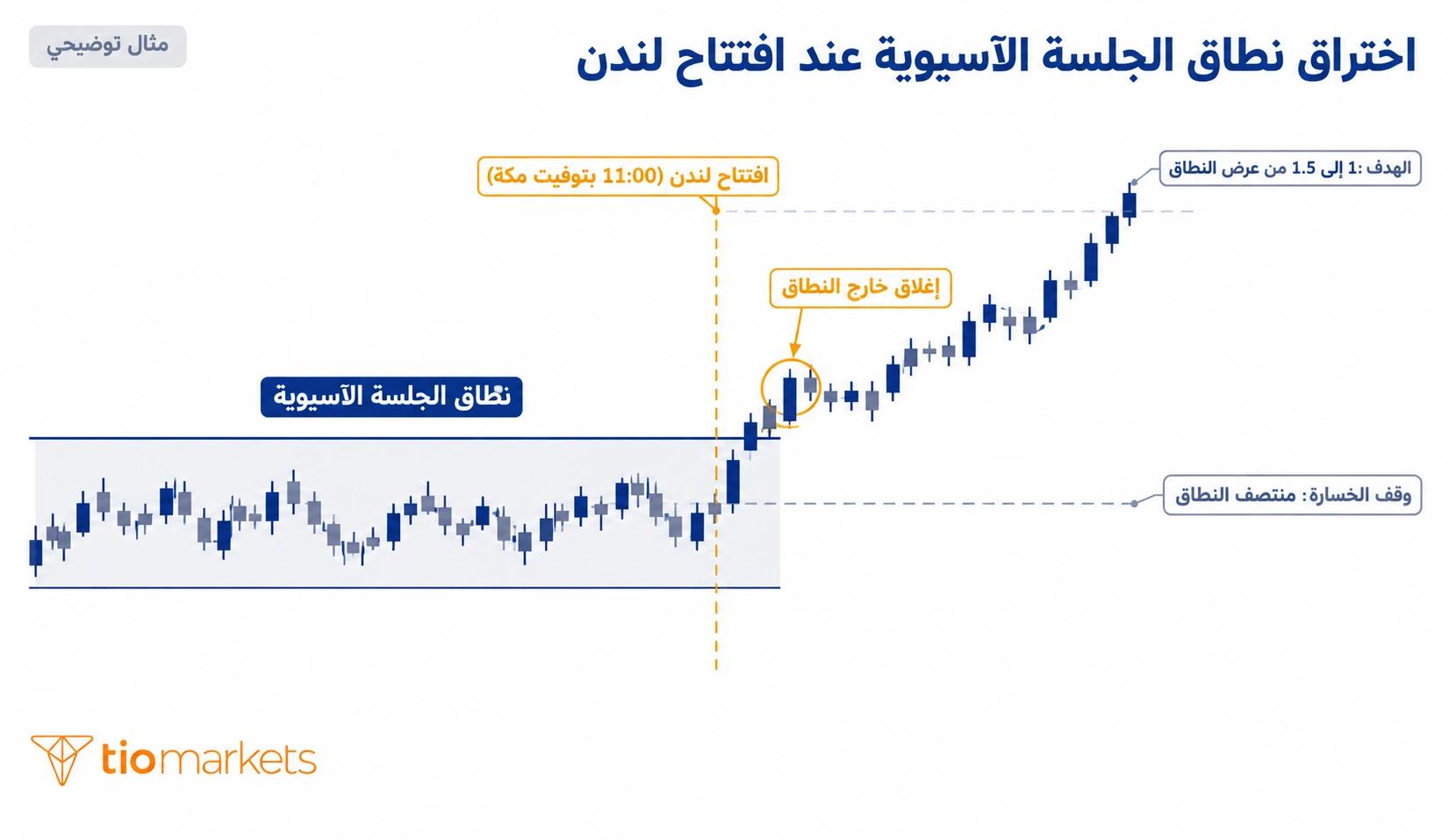استراتيجية اختراق نطاق الجلسة الآسيوية عند افتتاح لندن في تداول الذهب اليومي