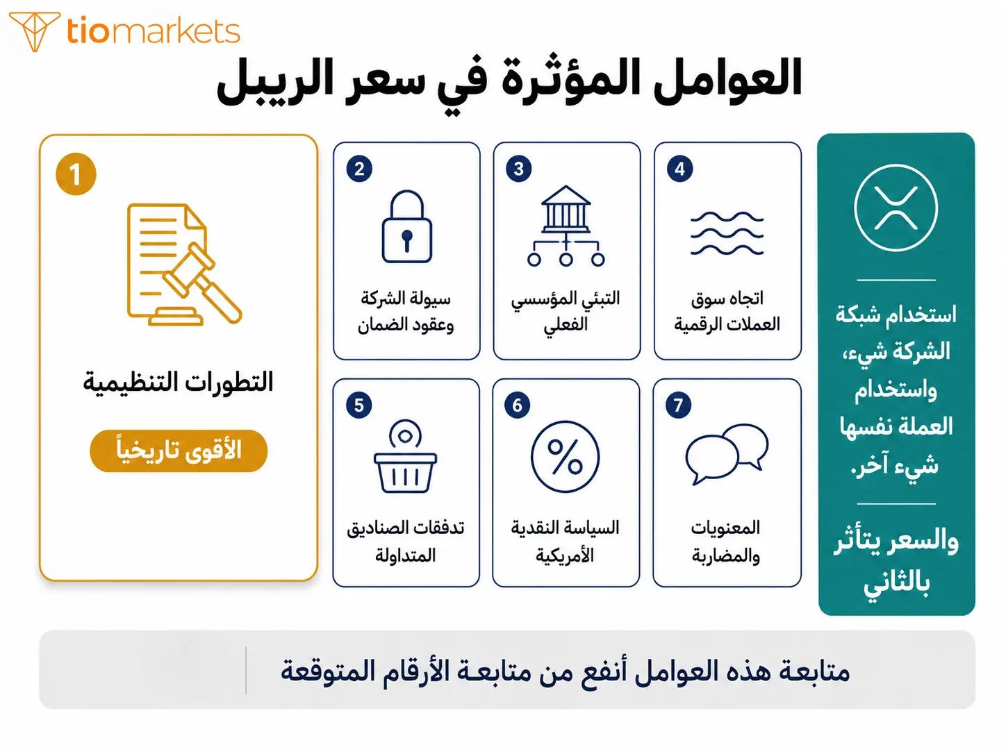 العوامل السبعة المؤثرة في سعر الريبل XRP من التنظيم إلى المعنويات