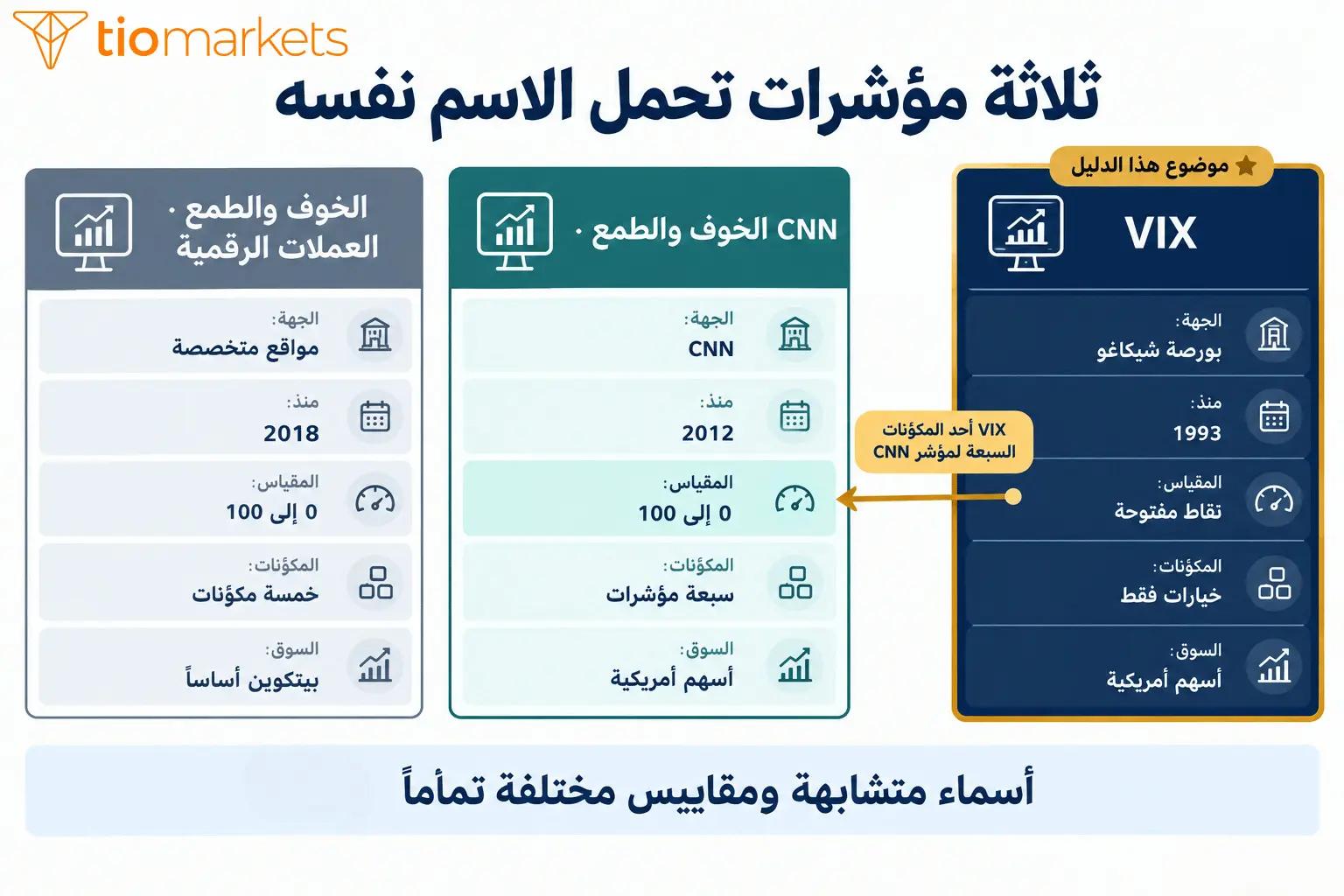 الفرق بين مؤشر الخوف VIX ومؤشر الخوف والطمع من CNN ومؤشر العملات الرقمية