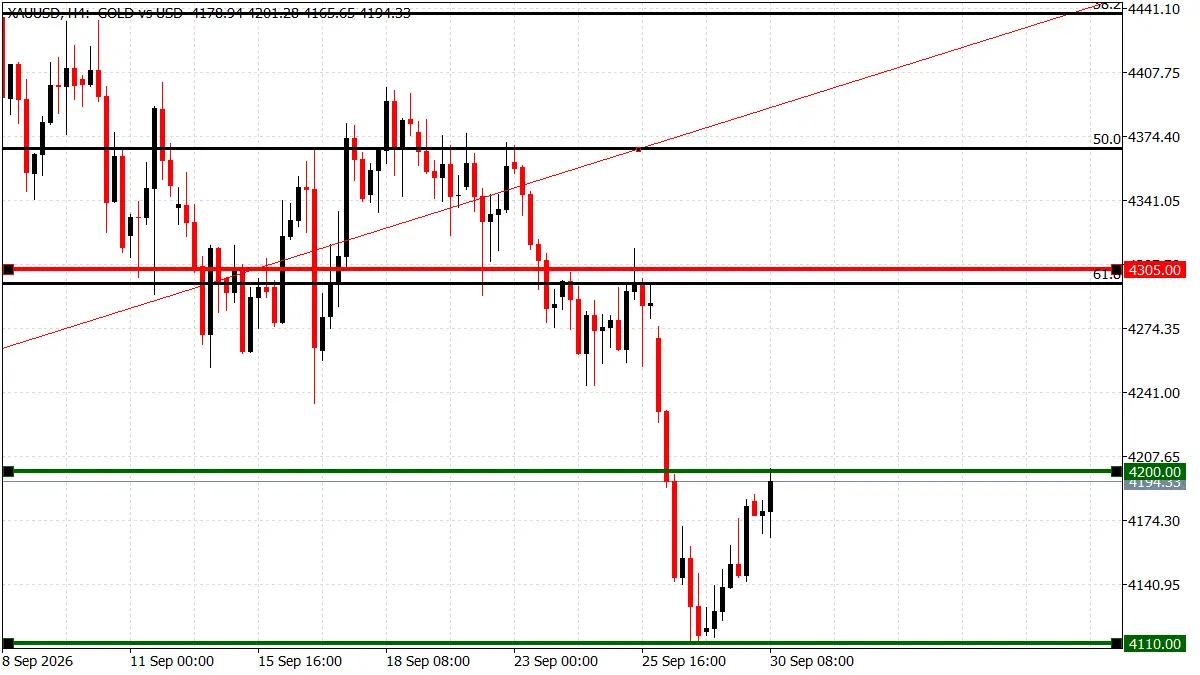 Gold XAUUSD 4-hour chart showing the fall from around 4,450 to a late-September low near 4,130 and the rebound to test 4,200 ahead of the NFP report