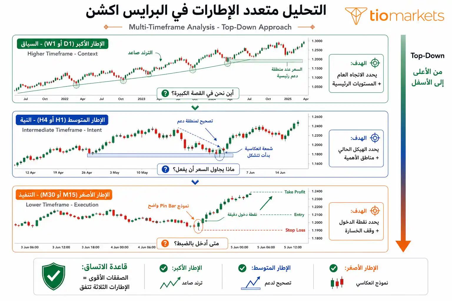 التحليل متعدد الإطارات في البرايس اكشن: من الأسبوعي إلى الساعة (Top-Down Analysis)