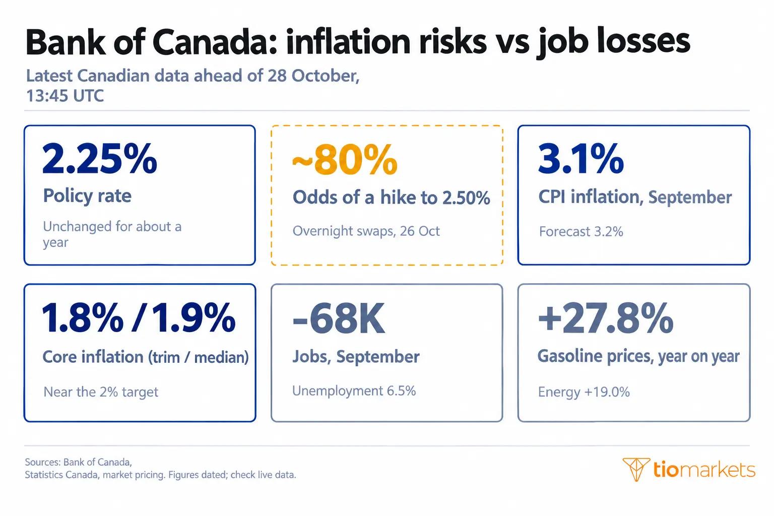 Bank of Canada rate decision October 2026: rate at 2.25%, inflation 3.1%, core 1.8%, 68,000 jobs lost and hike odds near 80%