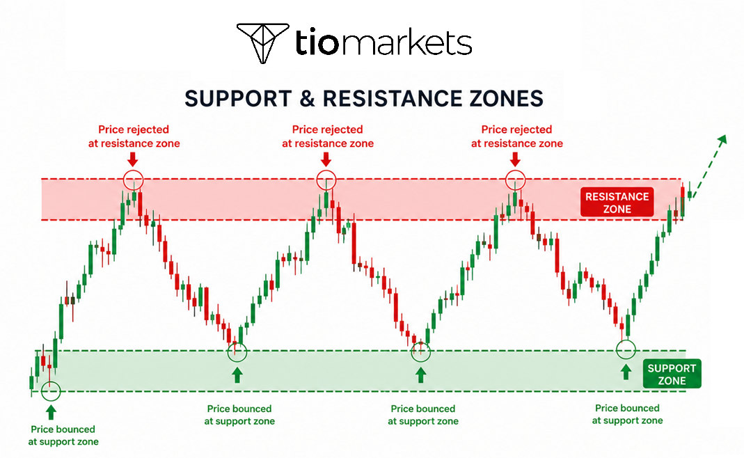 How to draw support and resistance_Support and resistance zones