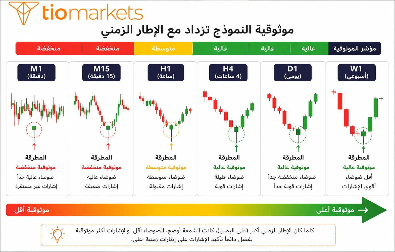 مقارنة موثوقية الشموع اليابانية على الإطارات الزمنية المختلفة من إطار الدقيقة M1 إلى الأسبوعي W1