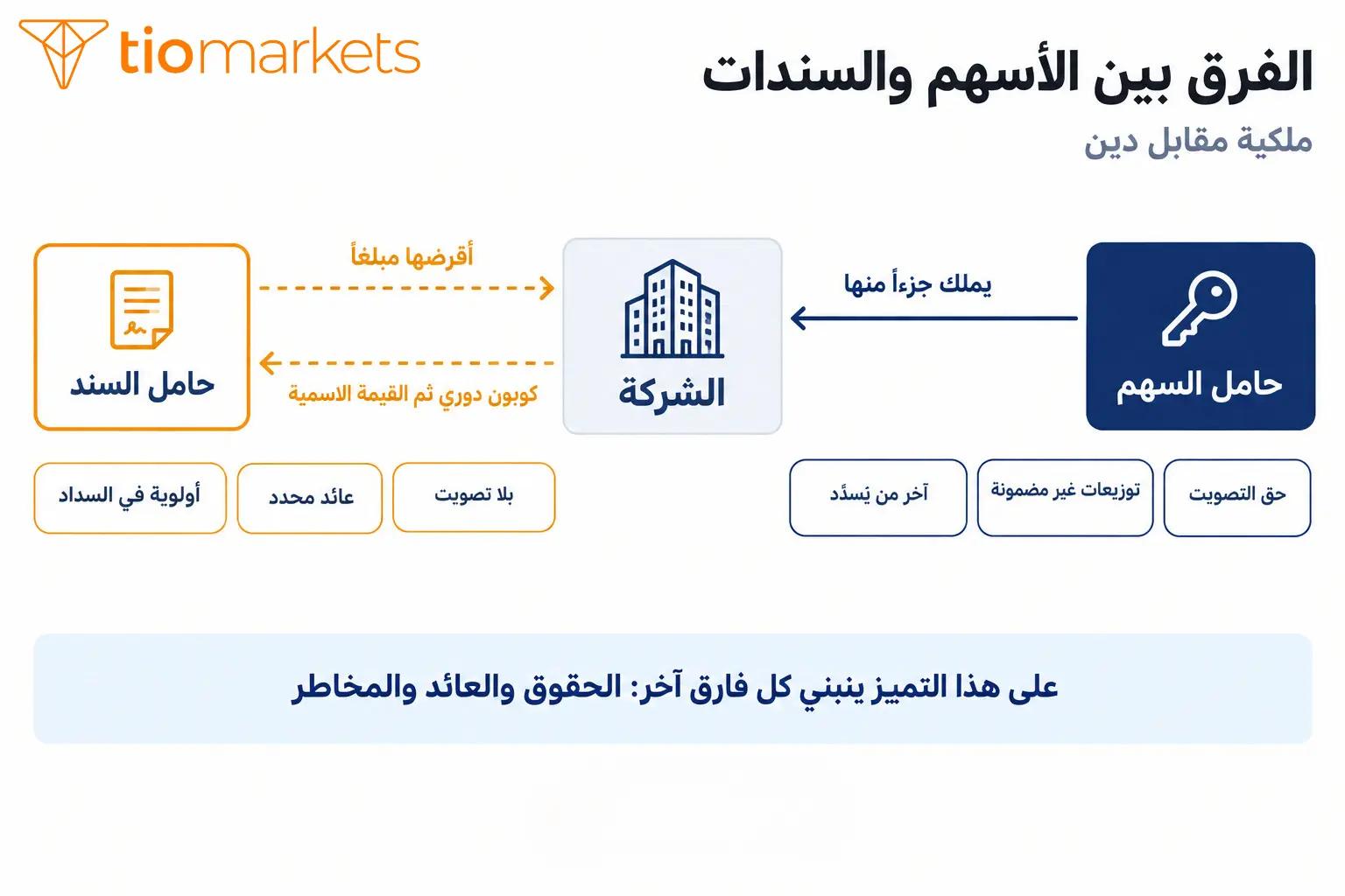 الفرق بين الأسهم والسندات: حامل السهم مالك يحصل على توزيعات غير مضمونة وحق تصويت، وحامل السند دائن يحصل على كوبون محدد وأولوية في السداد