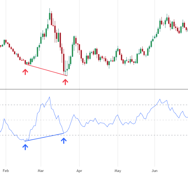 Candlestick chart showing bullish divergence, with price forming a lower low while the RSI indicator forms a higher low.