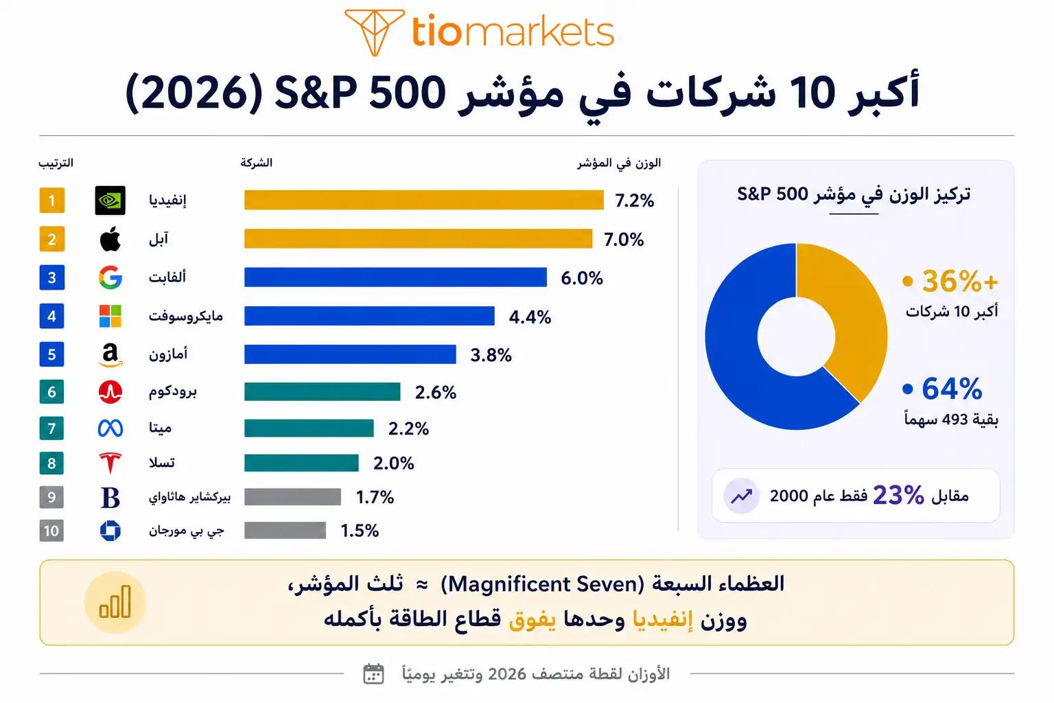 شركات مؤشر إس آند بي 500 - أوزان أكبر 10 شركات والعظماء السبعة 2026