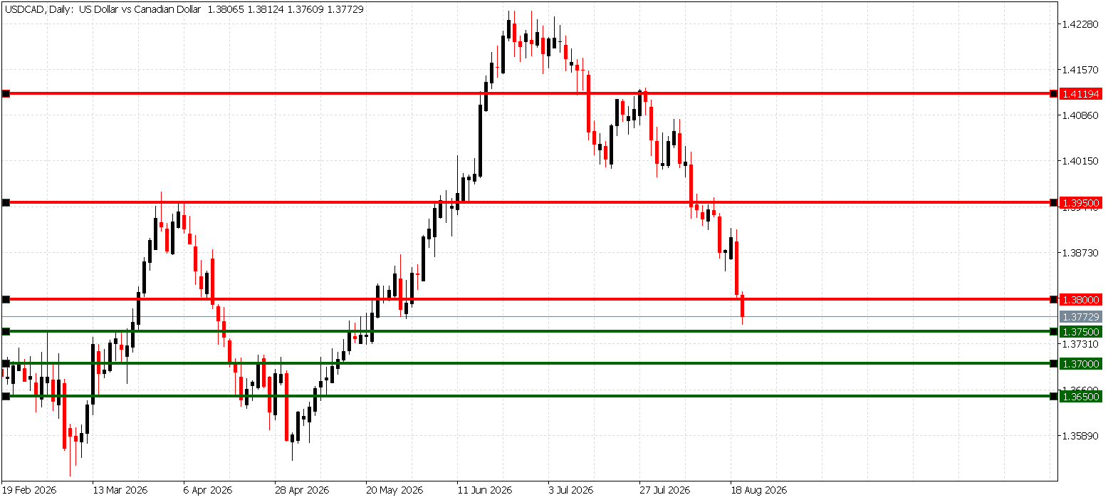 شارت التحليل الفني لزوج الدولار الكندي USD/CAD يوضح كسر مستوى الدعم 1.3800 على منصة TIOmarkets MT5.