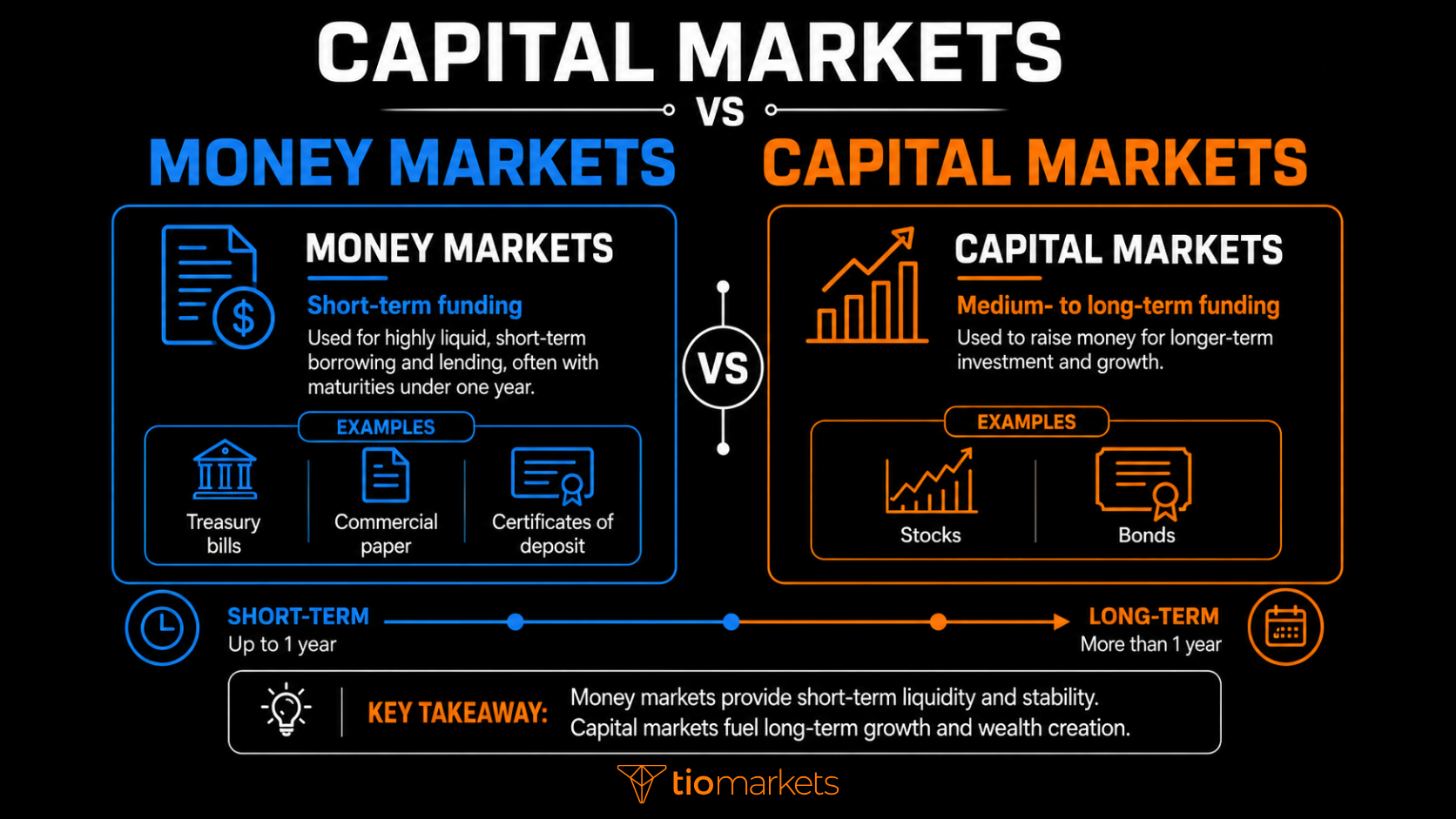 Timeline-style diagram comparing money markets for short-term funding with capital markets for longer-term financing.